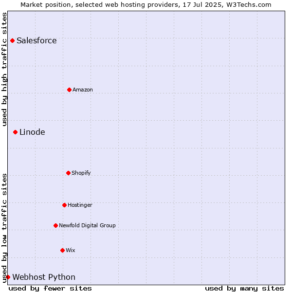 Market position of Linode vs. Salesforce vs. Webhost Python