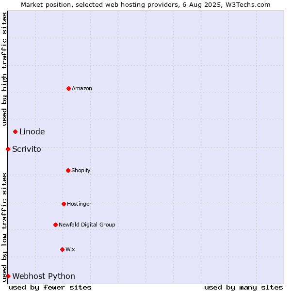 Market position of Linode vs. Scrivito vs. Webhost Python