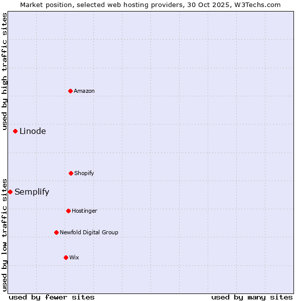 Market position of Linode vs. Semplify