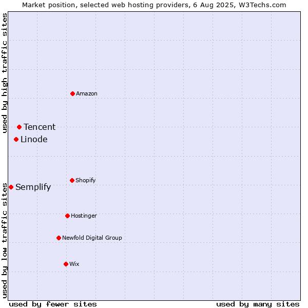 Market position of Tencent vs. Linode vs. Semplify