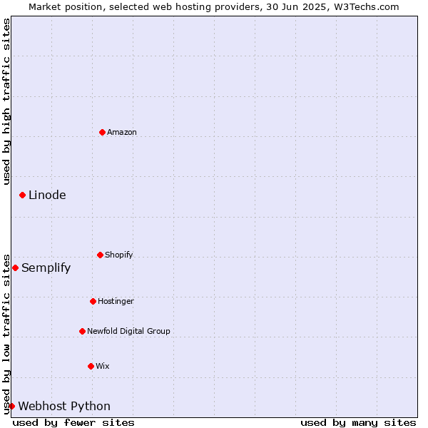Market position of Linode vs. Semplify vs. Webhost Python
