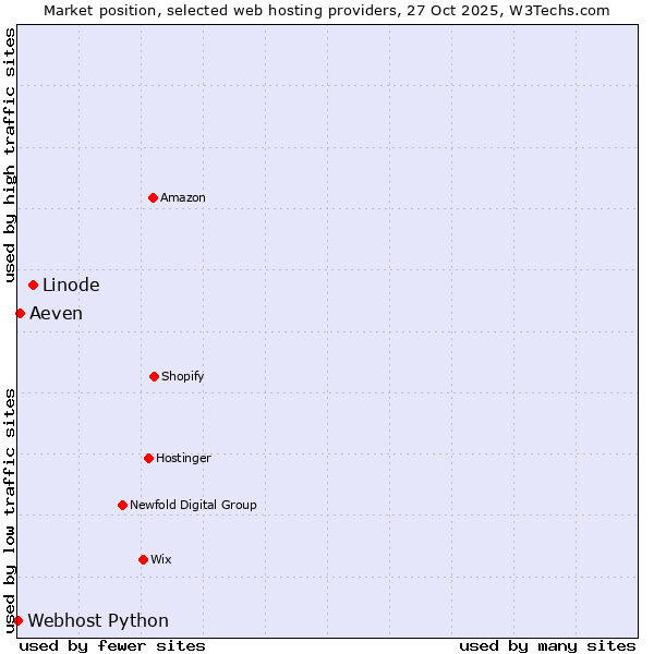 Market position of Linode vs. Aeven vs. Webhost Python