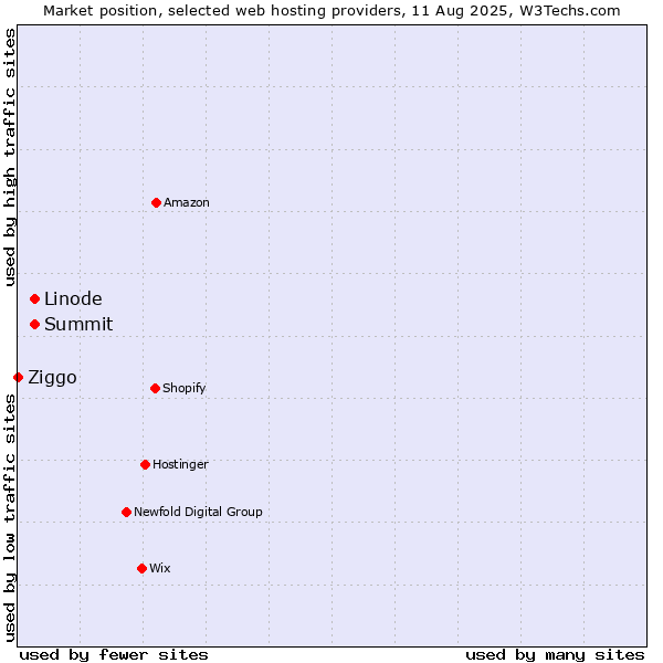 Market position of Summit vs. Linode vs. Ziggo