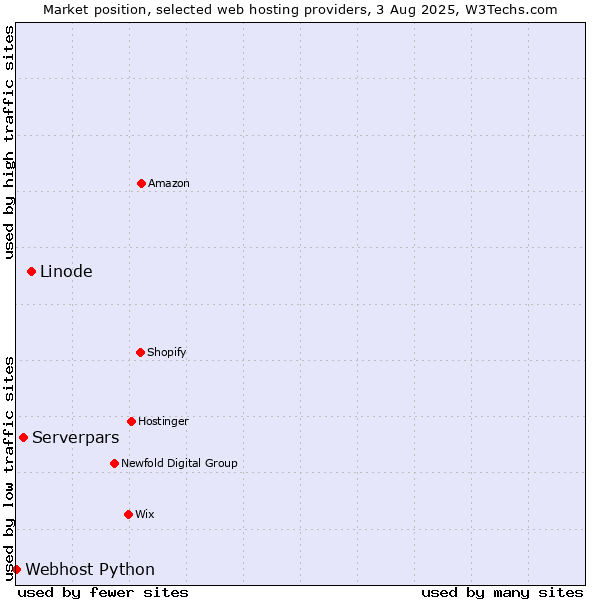 Market position of Linode vs. Serverpars vs. Webhost Python