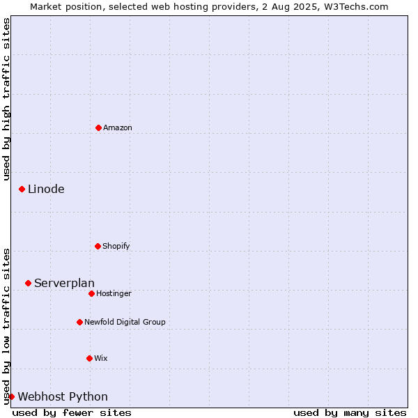 Market position of Serverplan vs. Linode vs. Webhost Python