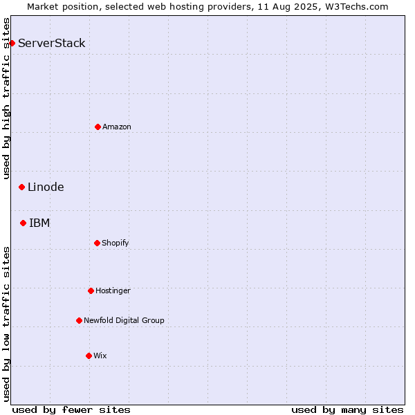 Market position of IBM vs. Linode vs. ServerStack