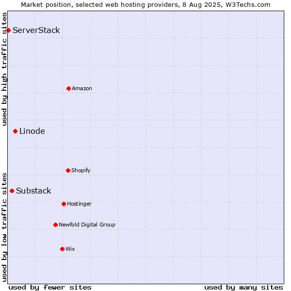Market position of Linode vs. Substack vs. ServerStack