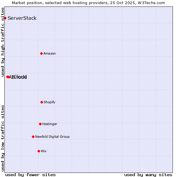 Market position of Linode vs. UCloud vs. ServerStack