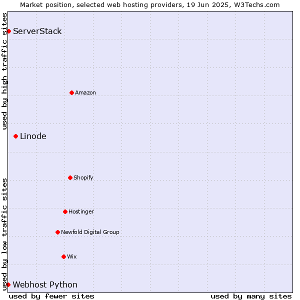 Market position of Linode vs. ServerStack vs. Webhost Python