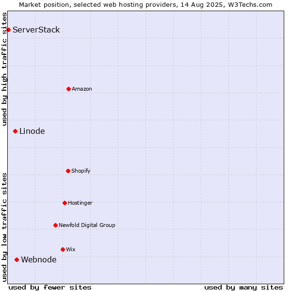 Market position of Webnode vs. Linode vs. ServerStack