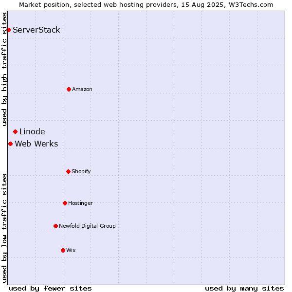 Market position of Linode vs. Web Werks vs. ServerStack
