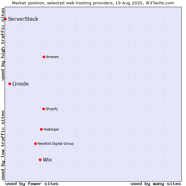 Market position of Wix vs. Linode vs. ServerStack