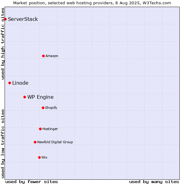 Market position of WP Engine vs. Linode vs. ServerStack
