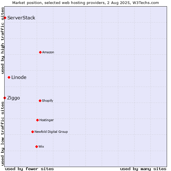 Market position of Linode vs. ServerStack vs. Ziggo