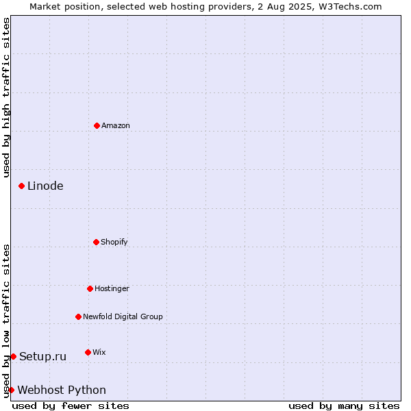 Market position of Linode vs. Setup.ru vs. Webhost Python