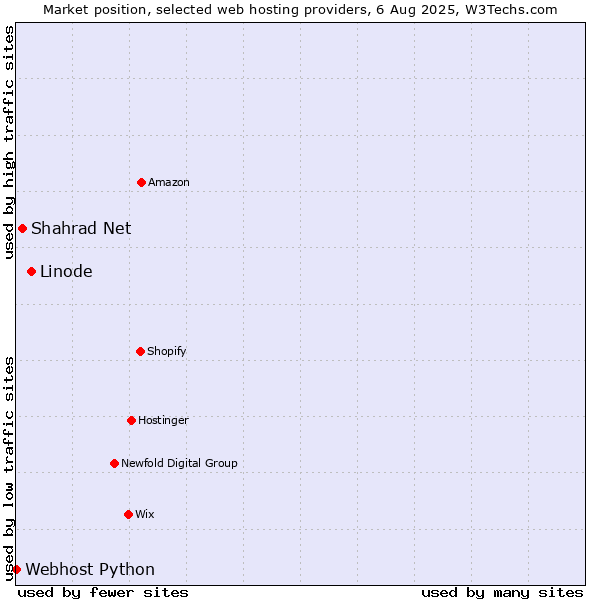 Market position of Linode vs. Shahrad Net vs. Webhost Python