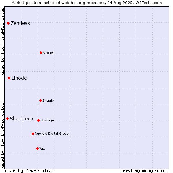 Market position of Linode vs. Zendesk vs. Sharktech