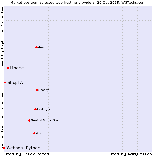 Market position of Linode vs. ShopFA vs. Webhost Python
