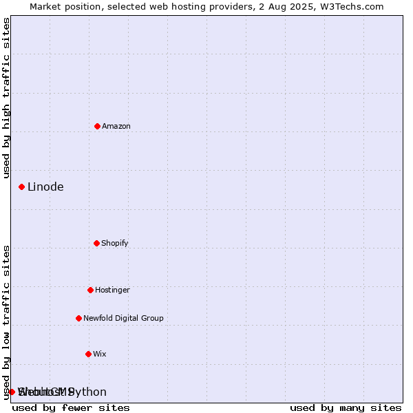 Market position of Linode vs. ShoutCMS vs. Webhost Python
