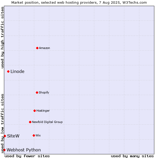 Market position of Linode vs. SiteW vs. Webhost Python