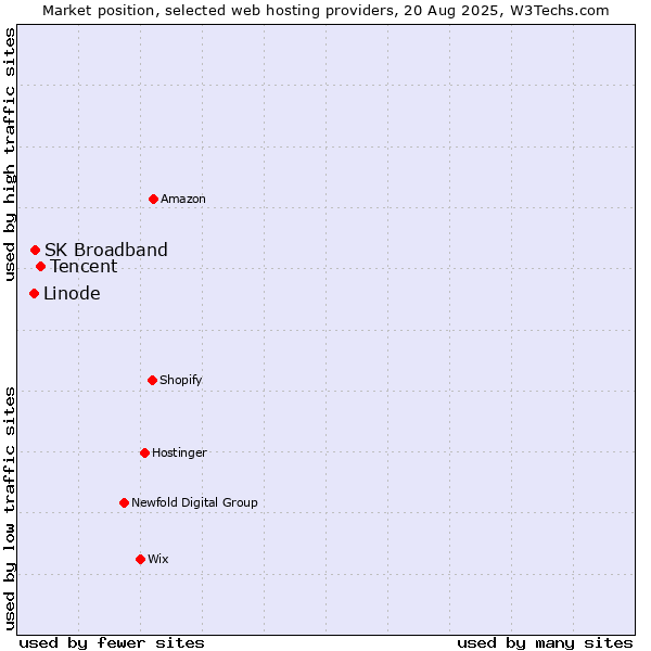 Market position of Tencent vs. SK Broadband vs. Linode