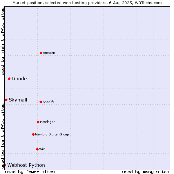 Market position of Linode vs. Skymail vs. Webhost Python
