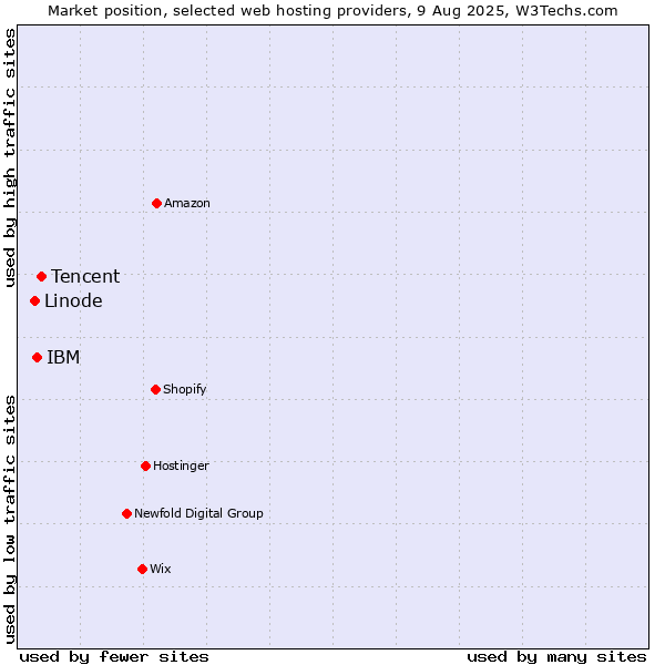 Market position of Tencent vs. IBM vs. Linode