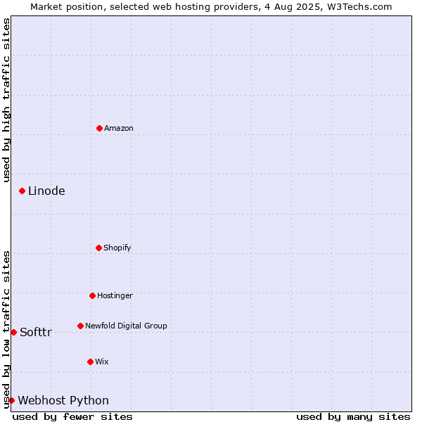 Market position of Linode vs. Softtr vs. Webhost Python