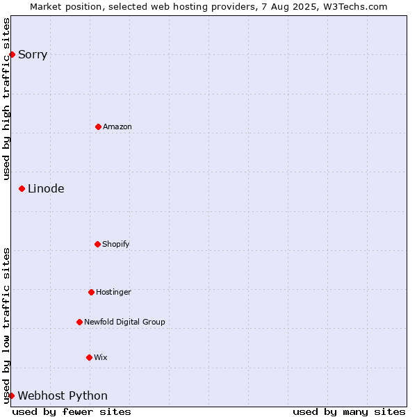 Market position of Linode vs. Sorry vs. Webhost Python