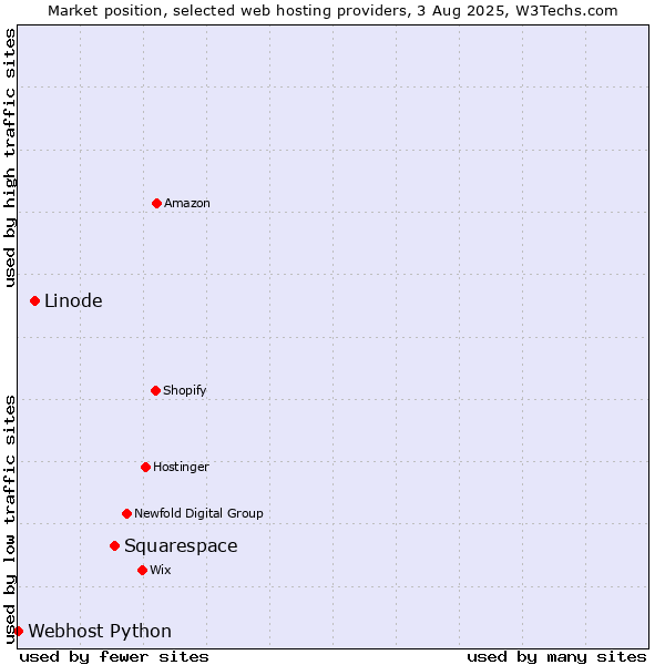 Market position of Squarespace vs. Linode vs. Webhost Python