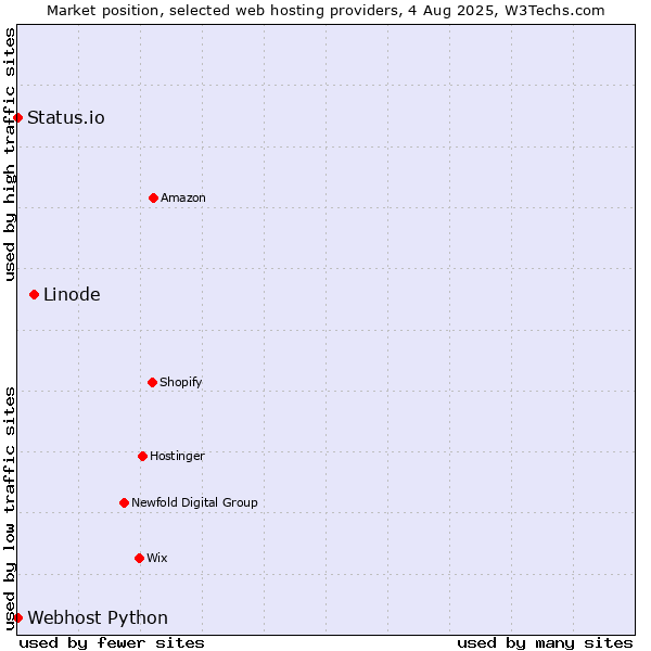 Market position of Linode vs. Status.io vs. Webhost Python