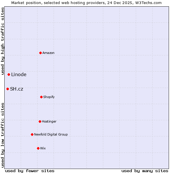 Market position of Linode vs. SH.cz