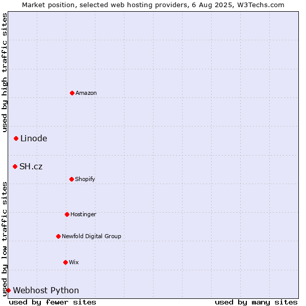 Market position of Linode vs. SH.cz vs. Webhost Python