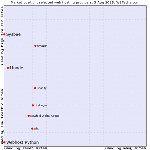 Market position of Linode vs. Sysbee vs. Webhost Python