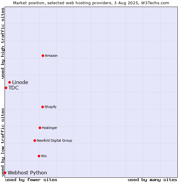 Market position of Linode vs. TDC vs. Webhost Python