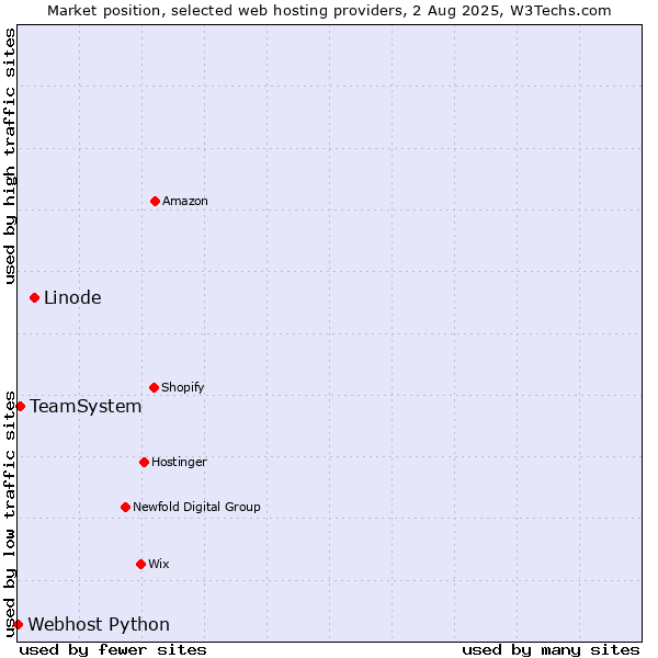 Market position of Linode vs. TeamSystem vs. Webhost Python