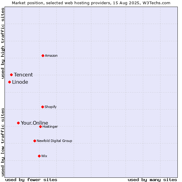 Market position of Your.Online vs. Tencent vs. Linode