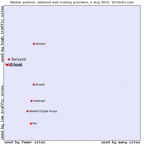Market position of Tencent vs. Linode vs. UCloud