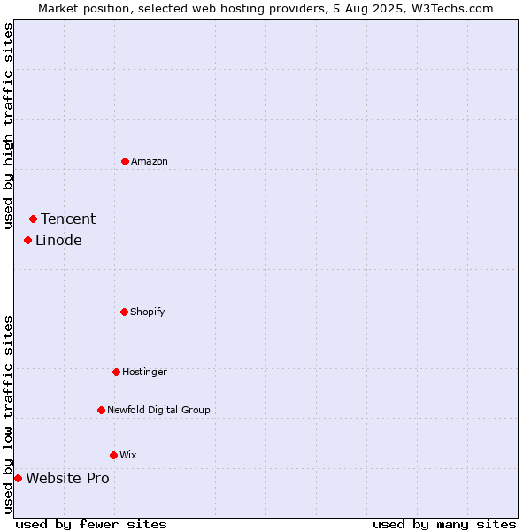 Market position of Tencent vs. Linode vs. Website Pro