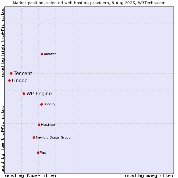 Market position of WP Engine vs. Tencent vs. Linode