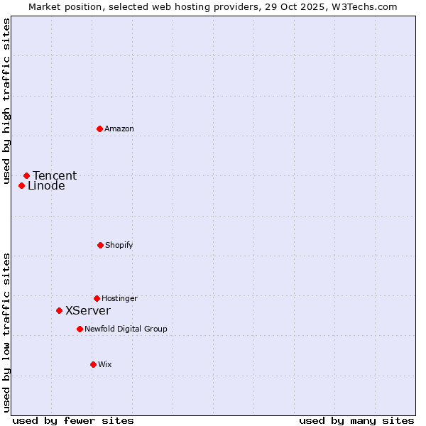 Market position of XServer vs. Tencent vs. Linode