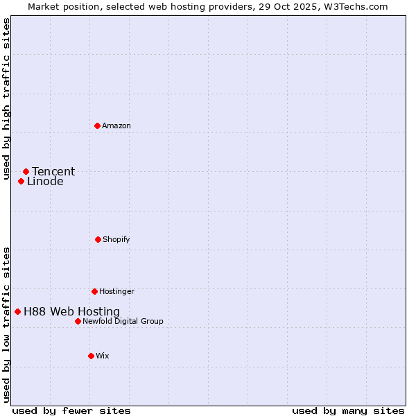 Market position of Tencent vs. Linode vs. H88 Web Hosting