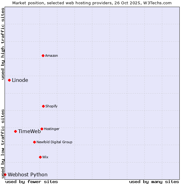 Market position of TimeWeb vs. Linode vs. Webhost Python