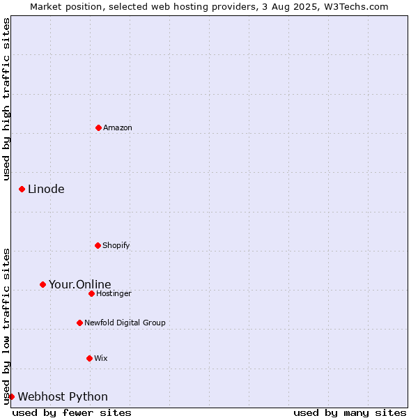Market position of Your.Online vs. Linode vs. Webhost Python