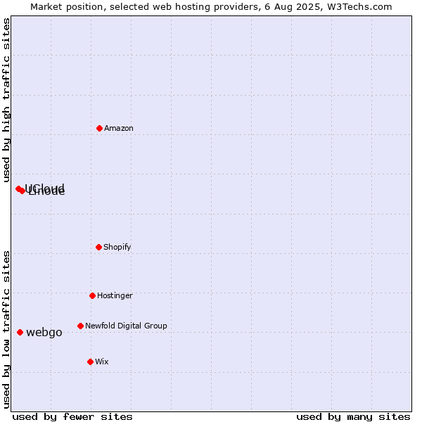 Market position of Linode vs. webgo vs. UCloud
