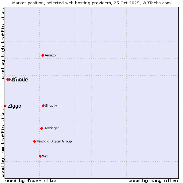 Market position of Linode vs. UCloud vs. Ziggo