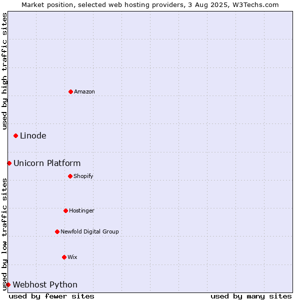 Market position of Linode vs. Unicorn Platform vs. Webhost Python