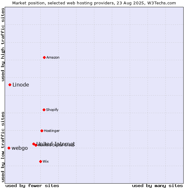 Market position of United Internet vs. Linode vs. webgo