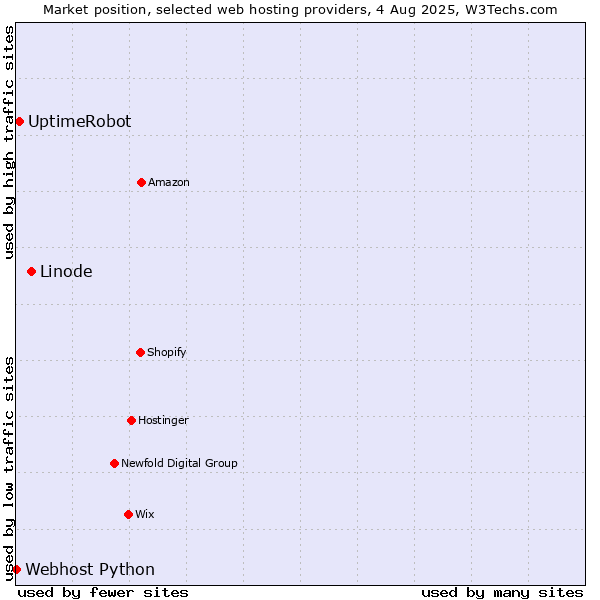 Market position of Linode vs. UptimeRobot vs. Webhost Python