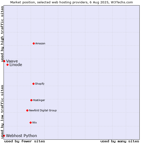 Market position of Linode vs. Vaave vs. Webhost Python